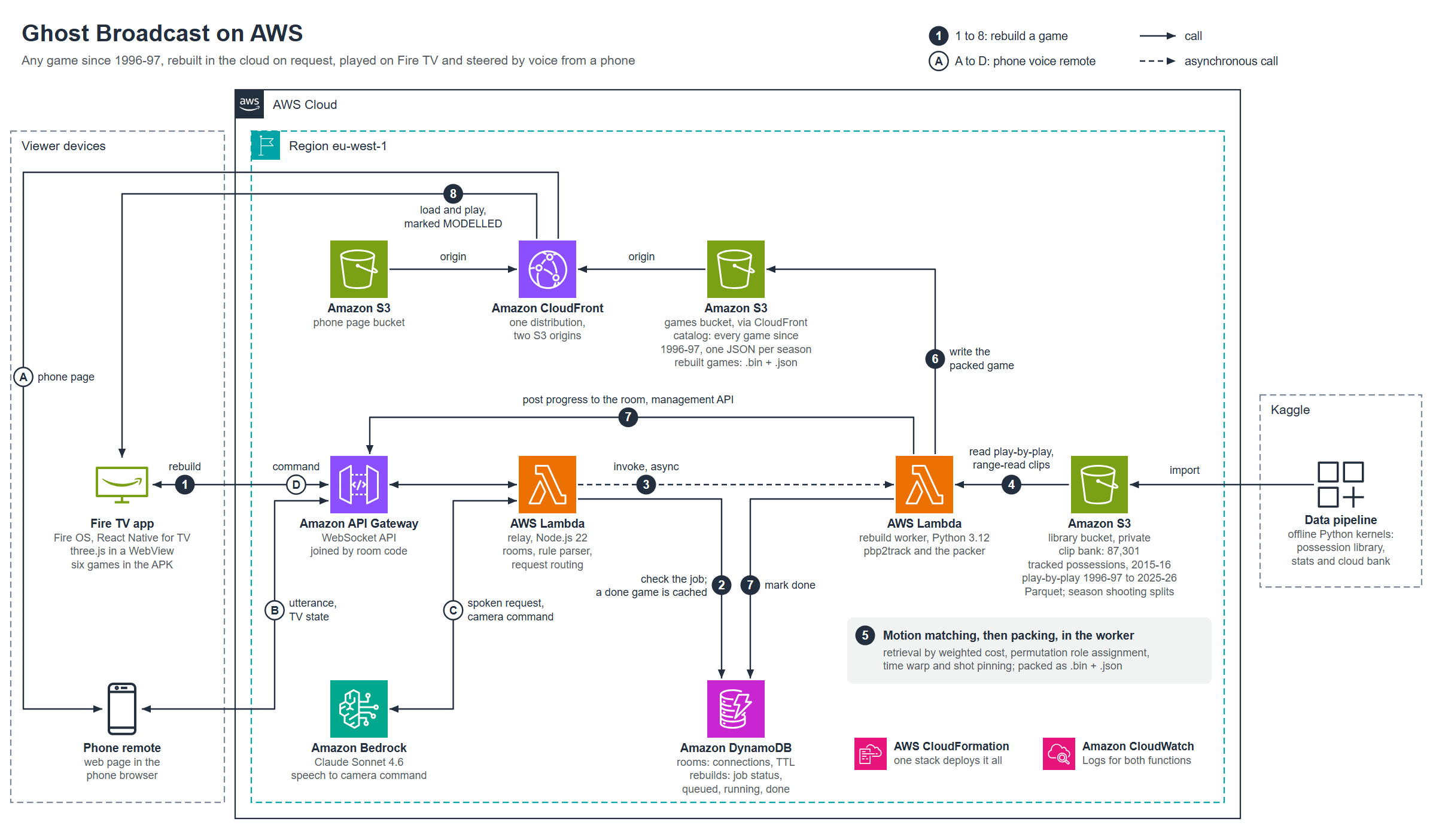 Ghost Broadcast on AWS
